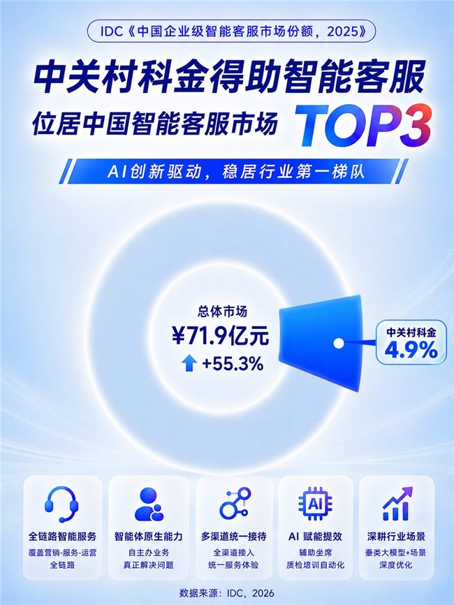 IDC：中关村科金领跑智能客服赛道